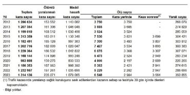 tuik-turkiyede-235-bin-71-adet-olumlu-yaralanmali-trafik-kazasi-meydana-geldi-CLTXRL6c.jpg